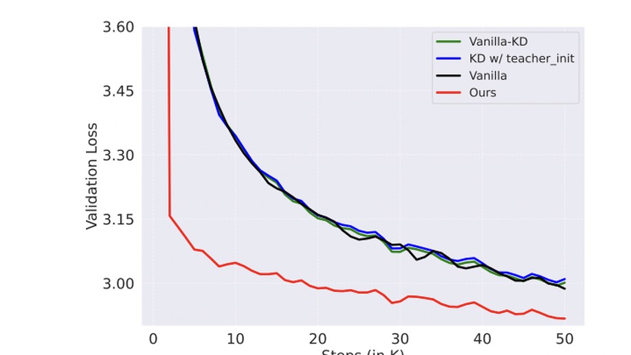 Inheritune: Training Smaller Yet More Attentive Language Models