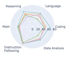 LiveBench: A Challenging, Contamination-Free LLM Benchmark