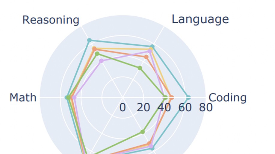 LiveBench: A Challenging, Contamination-Free LLM Benchmark