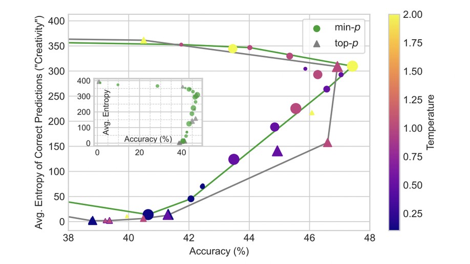 Turning Up the Heat: Min-p Sampling for Creative and Coherent LLM Outputs